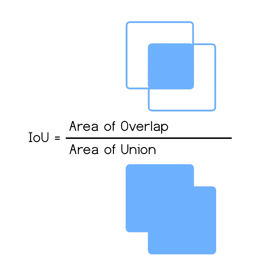 Interection over Union: Area of Overlap / Area of Union