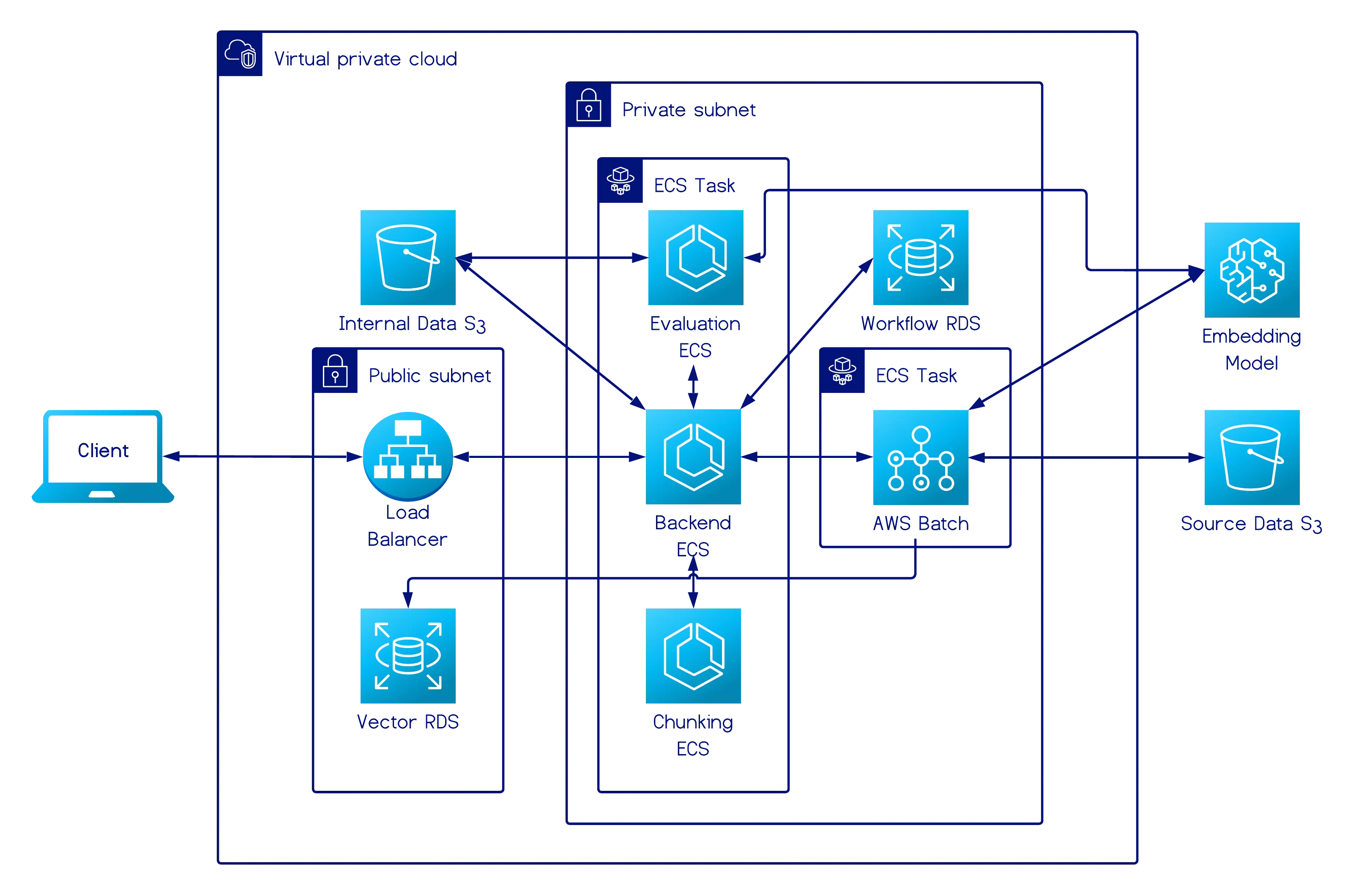 Full AWS Architecture: VPC, Public Subnet (Load Balancer, Vector RDS), Private Subnet (ECS Services for Backend/Chunking/Evaluation, Workflow RDS, AWS Batch on Fargate ECS)