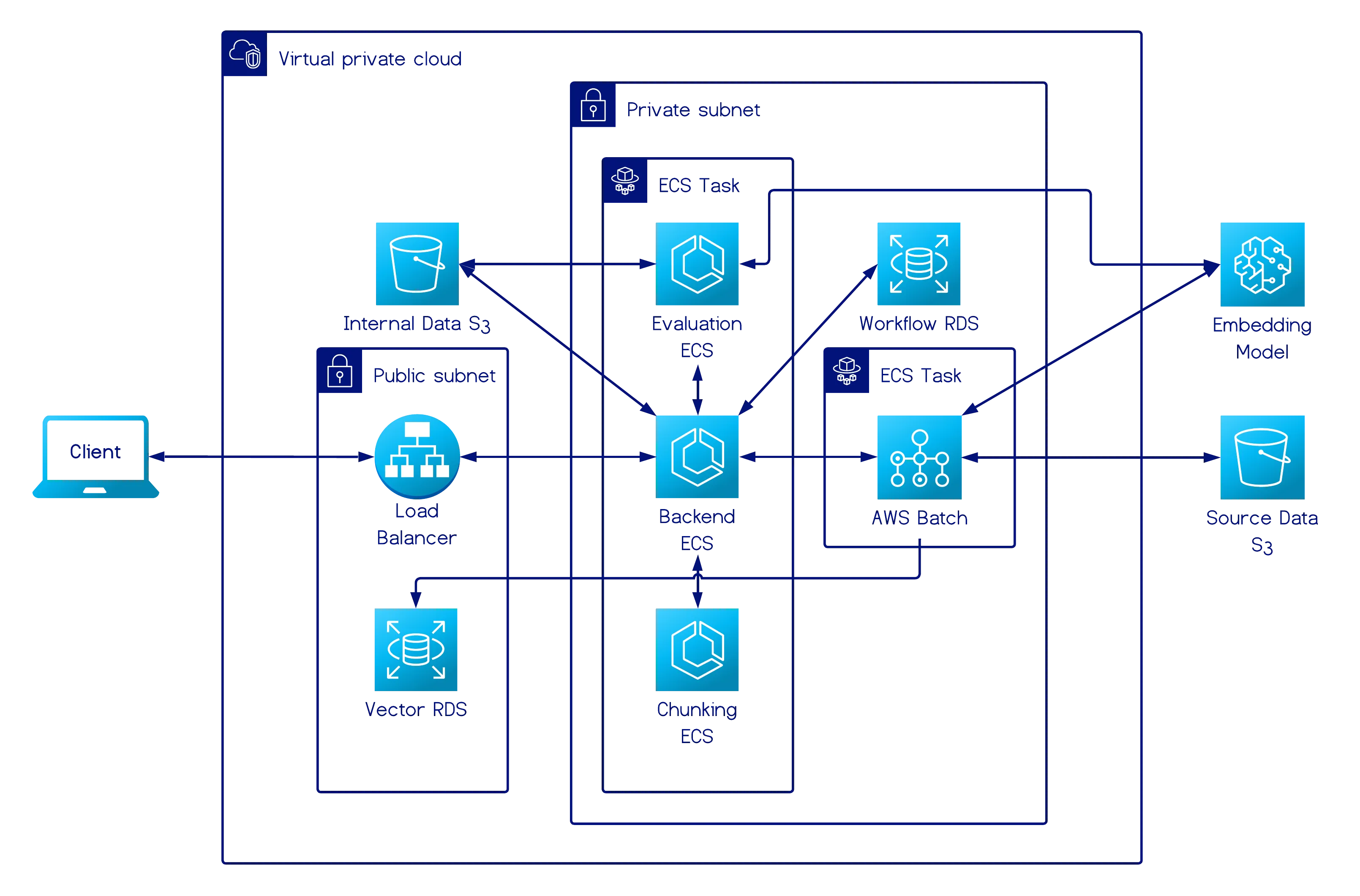 Full AWS Architecture: VPC, Public Subnet (Load Balancer, Vector RDS), Private Subnet (ECS Services for Backend/Chunking/Evaluation, Workflow RDS, AWS Batch on Fargate ECS)