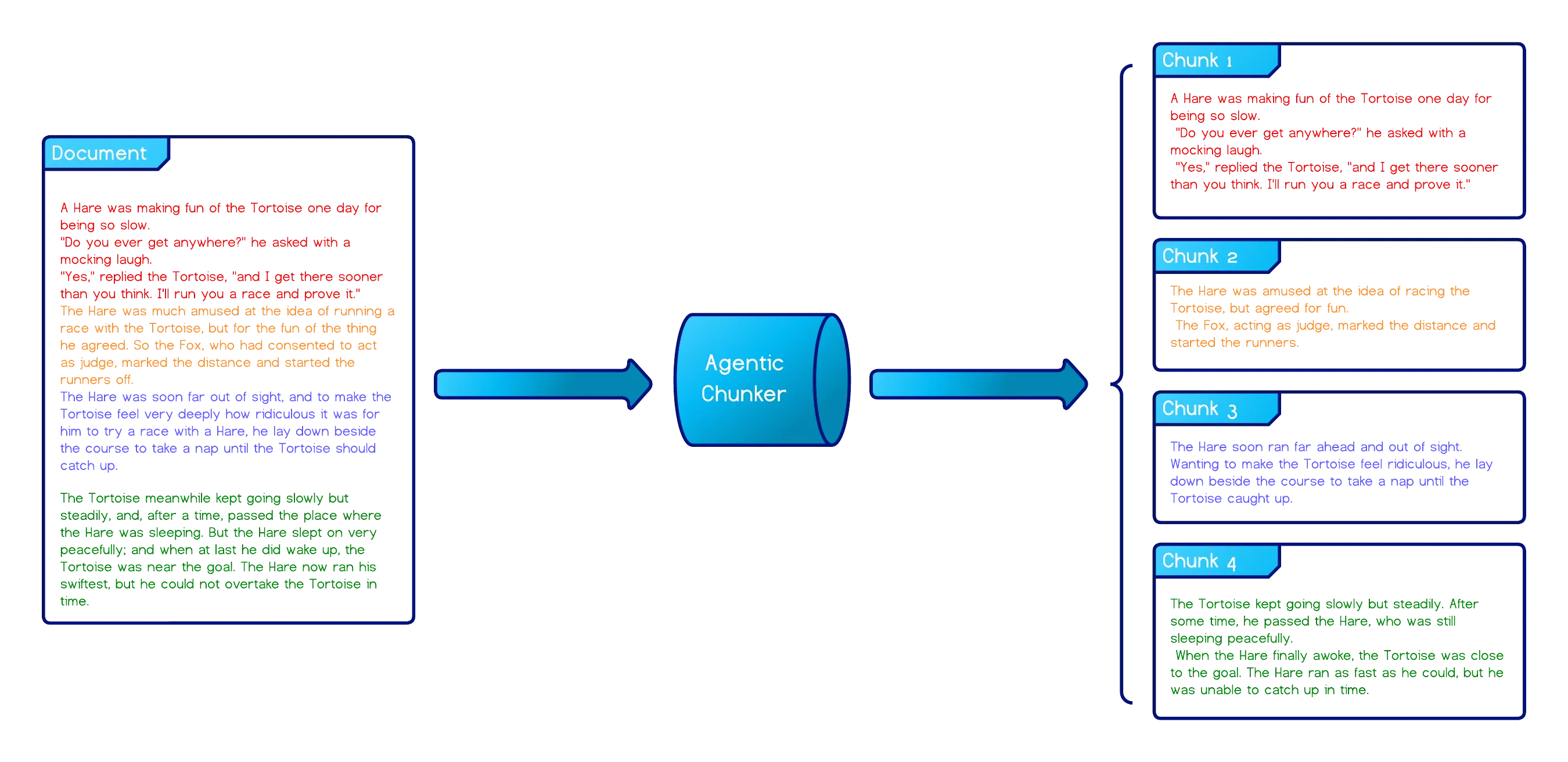 A document split into chunks by an LLM