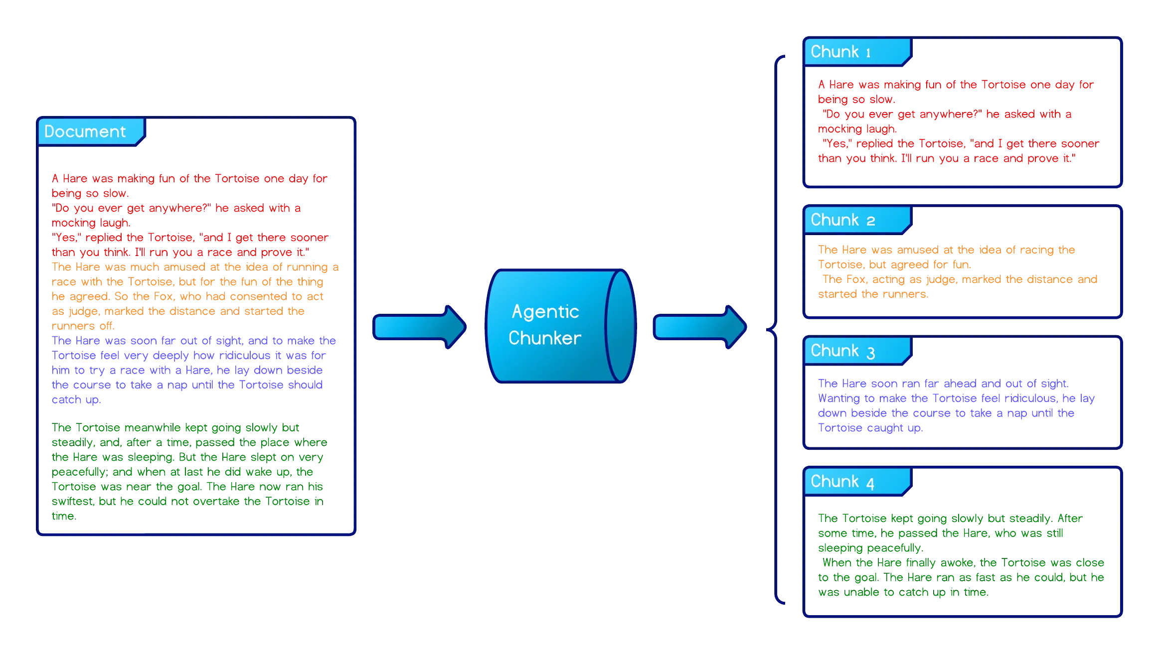 A document split into chunks by an LLM