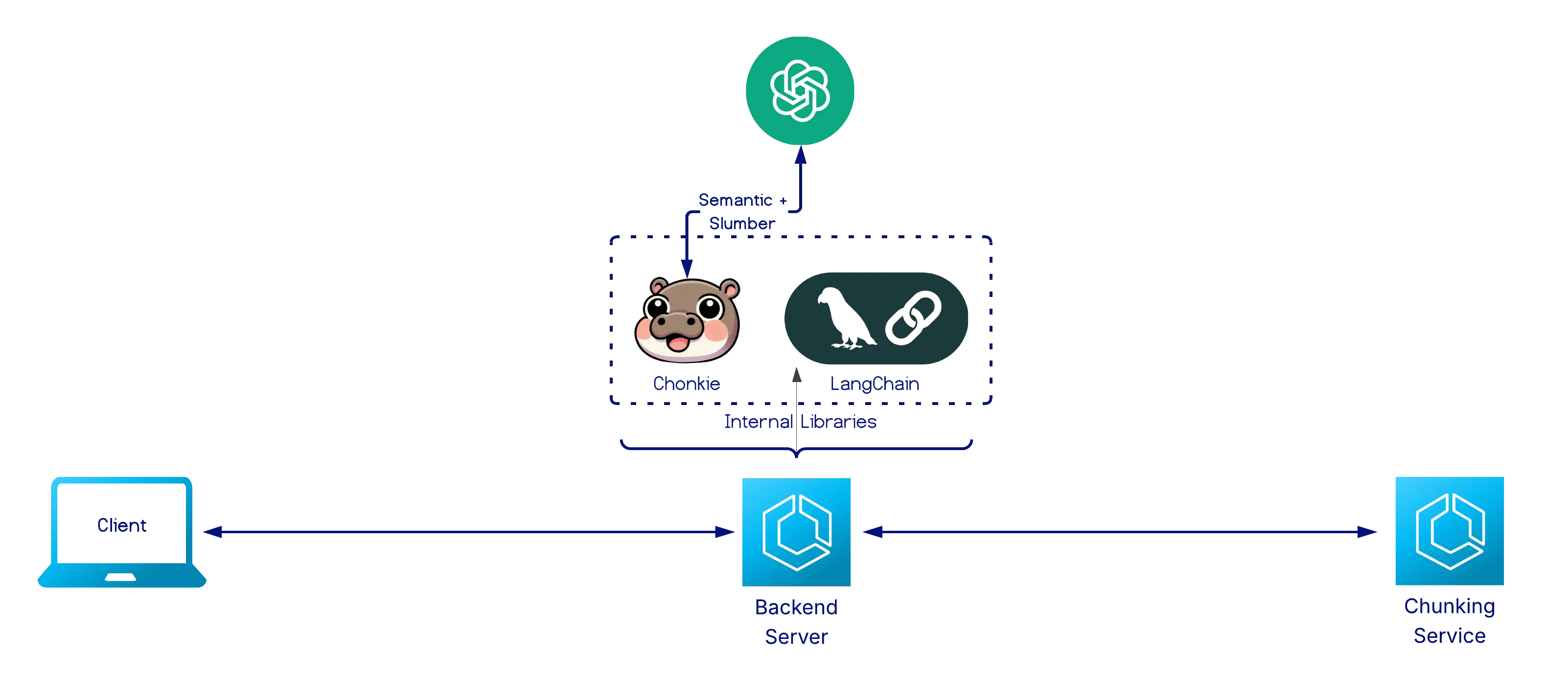 Chunking Service connects to Backend Service, implements Chonkie/LangChain chunkers