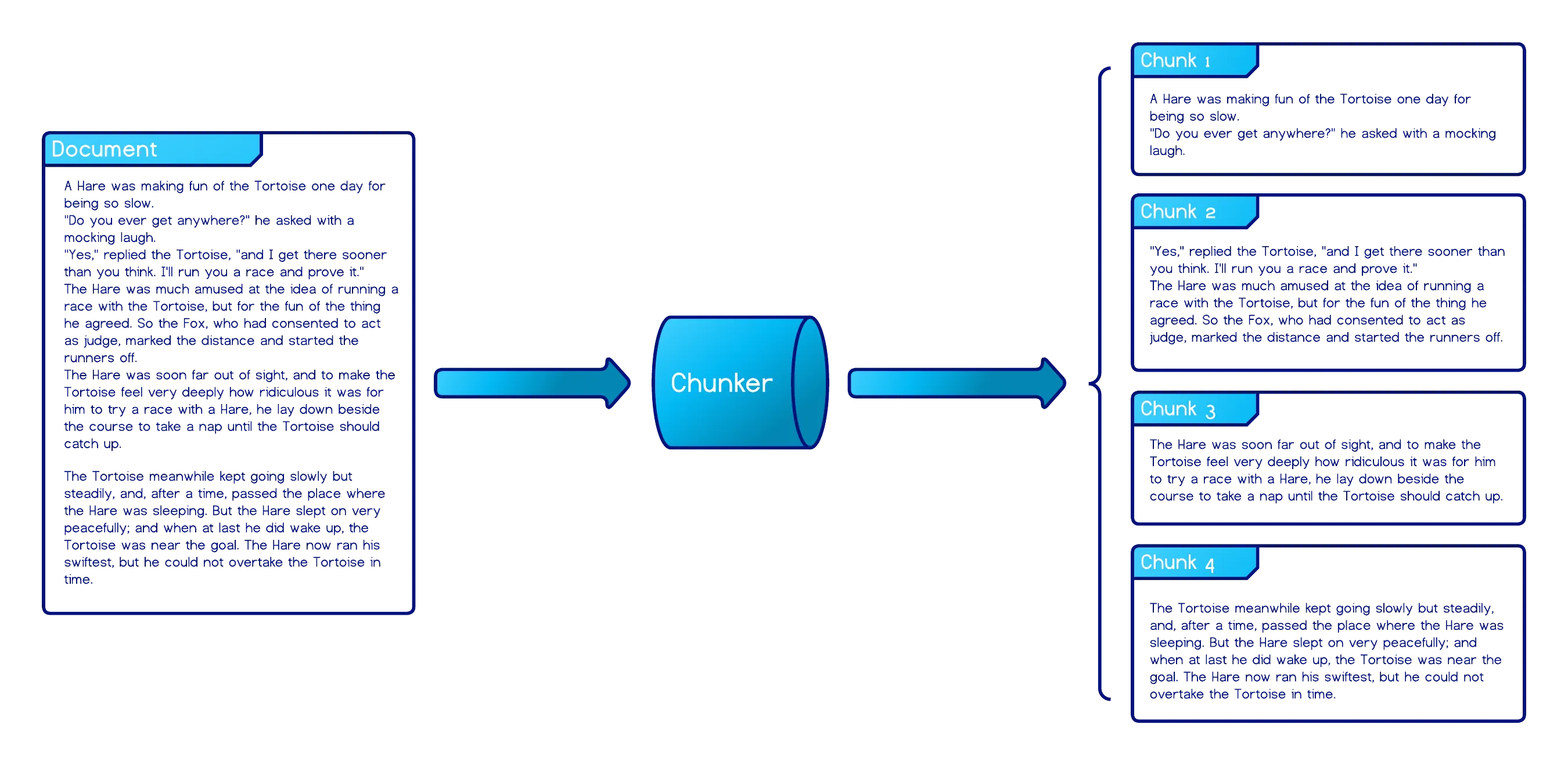 A text document being split into smaller chunks