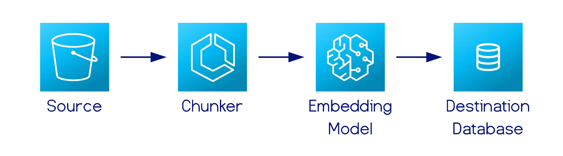 Chunkwise processing pipeline: Source --> Chunker --> Embedding Model --> Destination Database