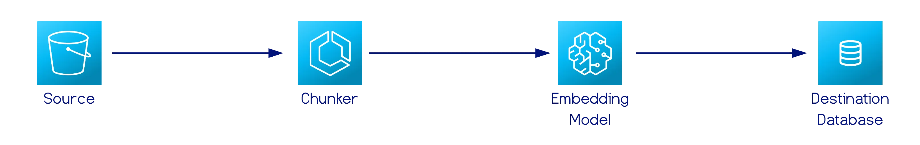 Source --> Chunker --> Embedding Model --> Destination Database