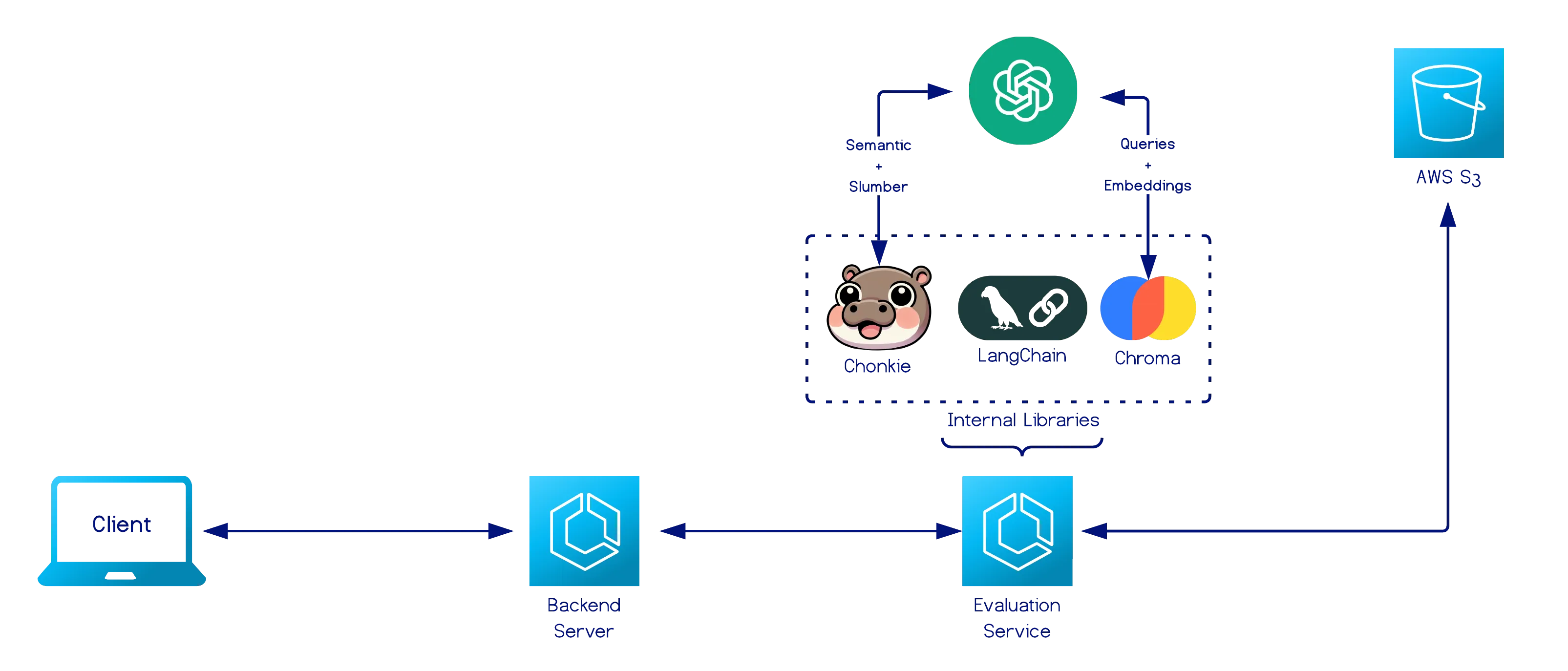 Evaluation Service connects to Backend Service and S3, implements Chonkie/LangChain chunkers and Chroma evaluation framework