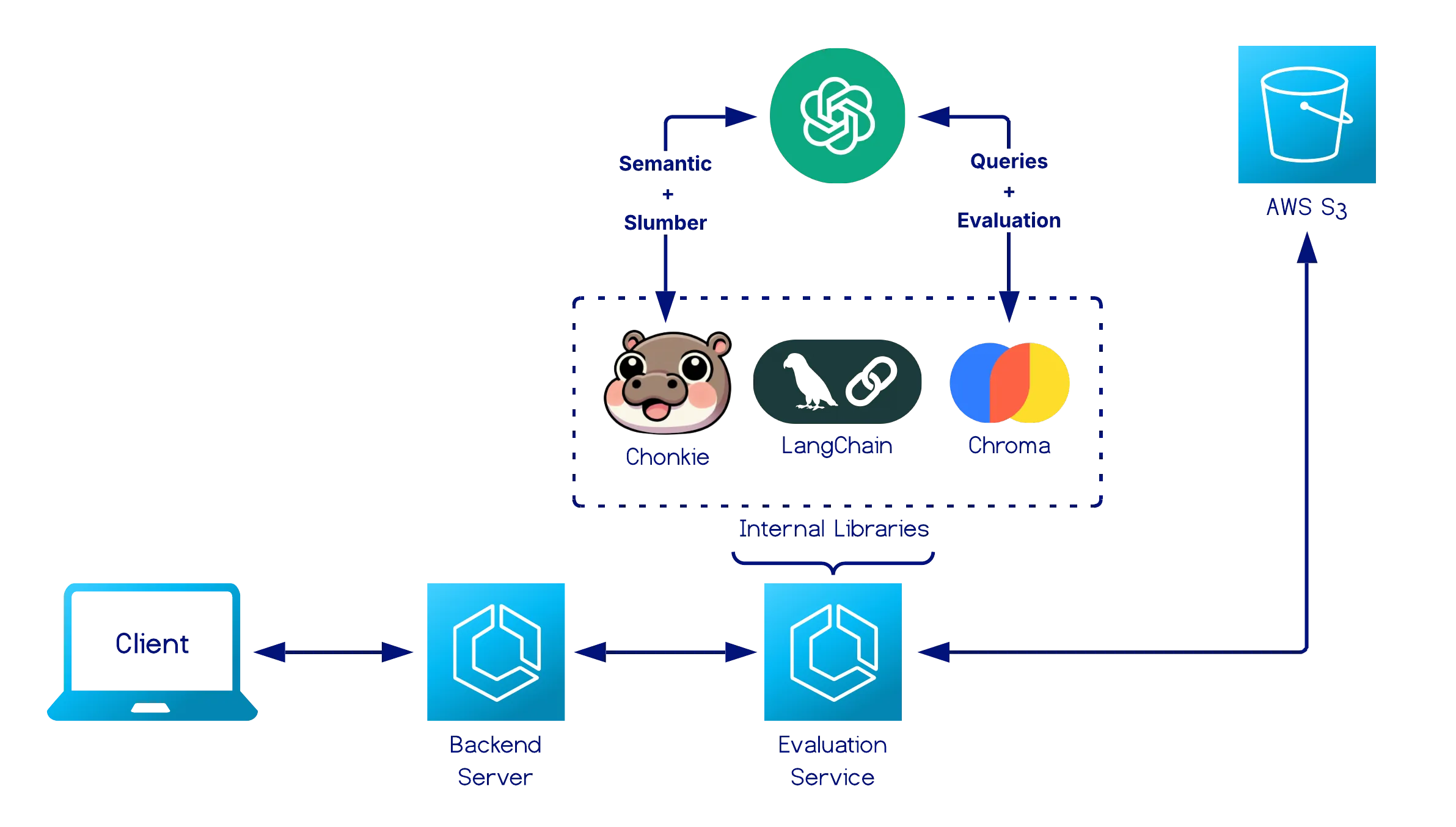 Evaluation Service connects to Backend Service and S3, implements Chonkie/LangChain chunkers and Chroma evaluation framework
