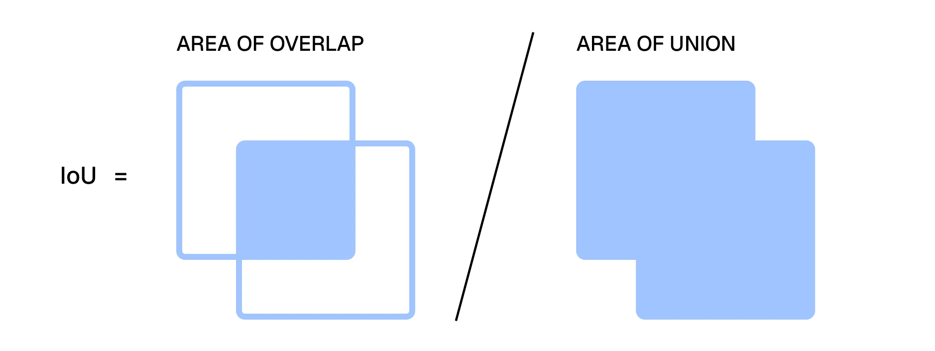 Interection over Union: Area of Overlap / Area of Union