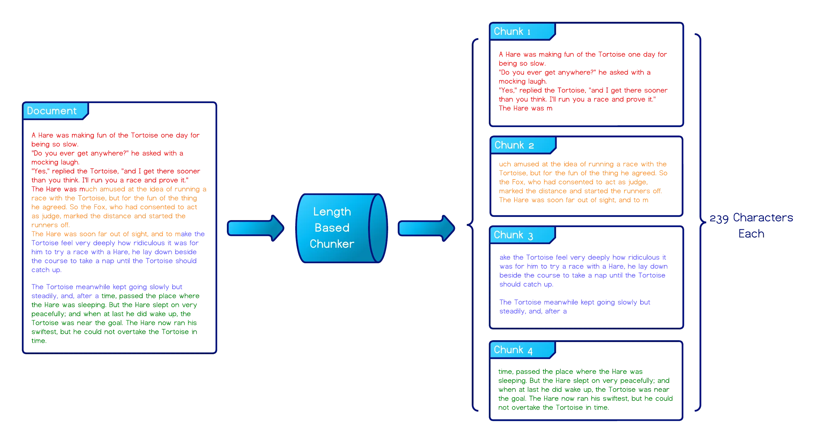A document split into chunks containing 239 characters each