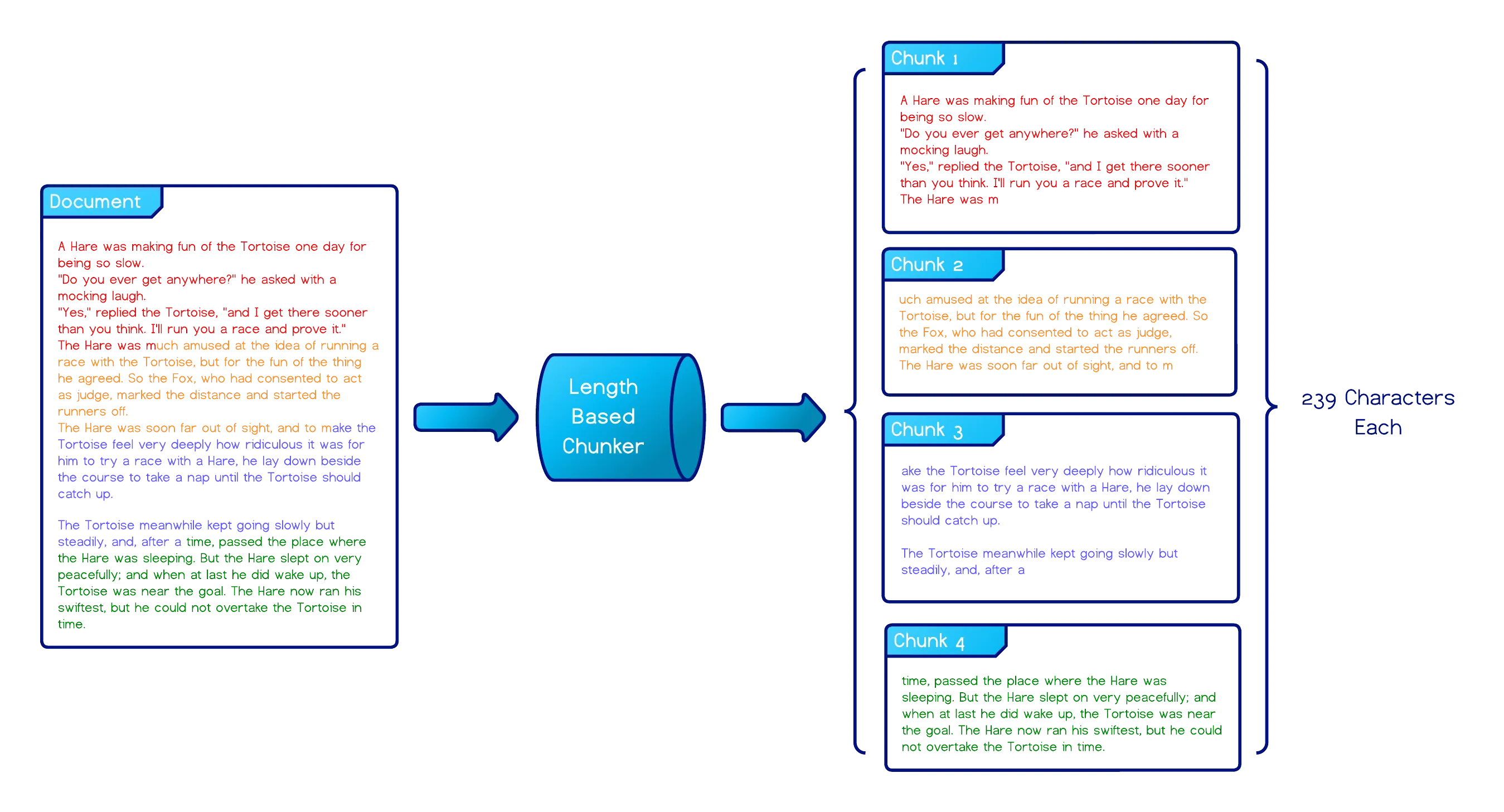 A document split into chunks containing 239 characters each