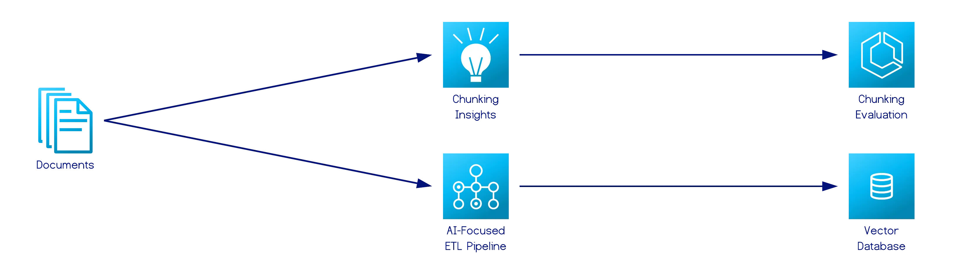 Overview of Chunkwise: Documents --> Chunking Insights --> Chunking Evaluation, Documents --> AI-Focused ETL Pipeline --> Vector Database