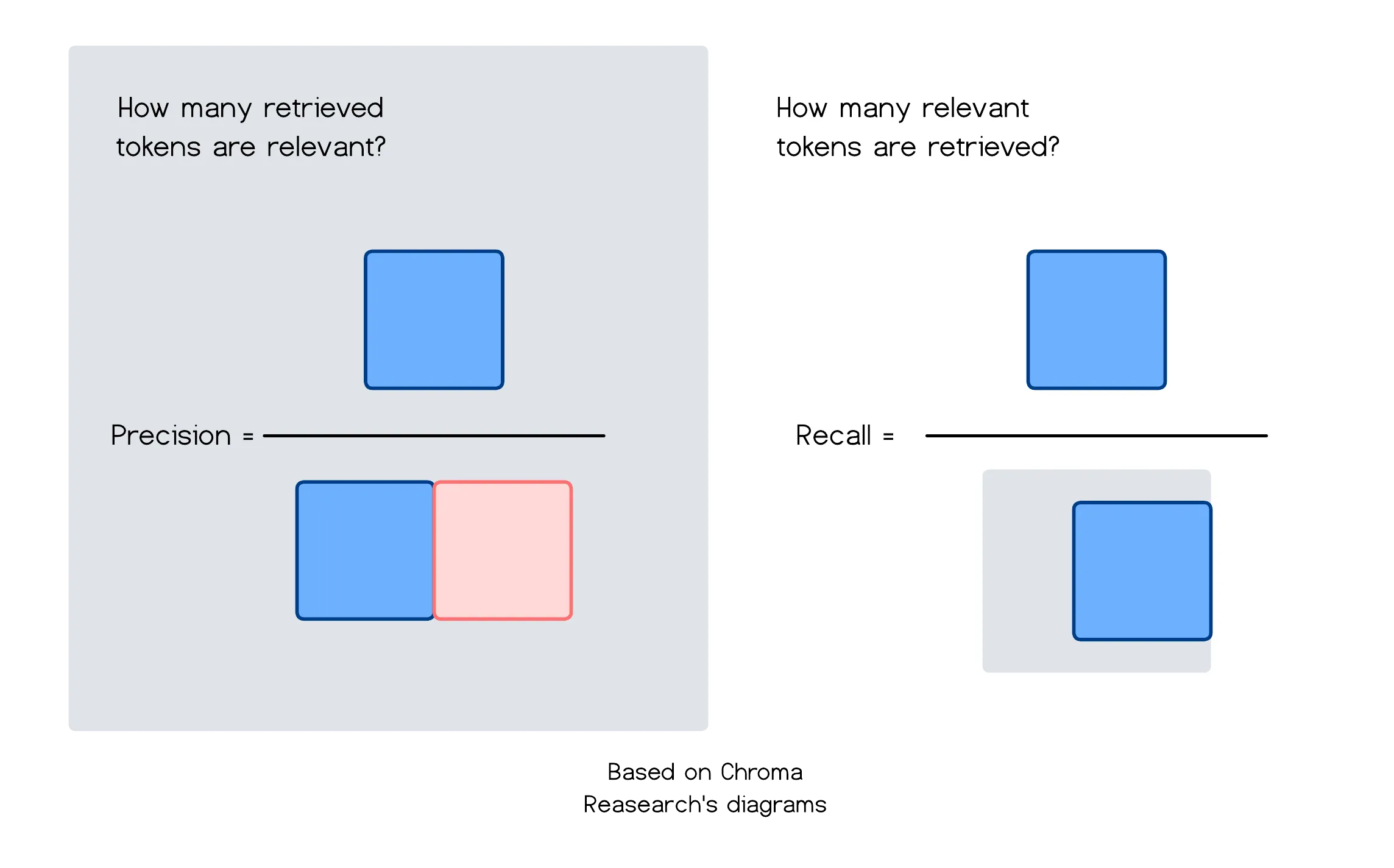 Precision: True Positives / Total Retrieved, Recall: True Positives / Total Relevant