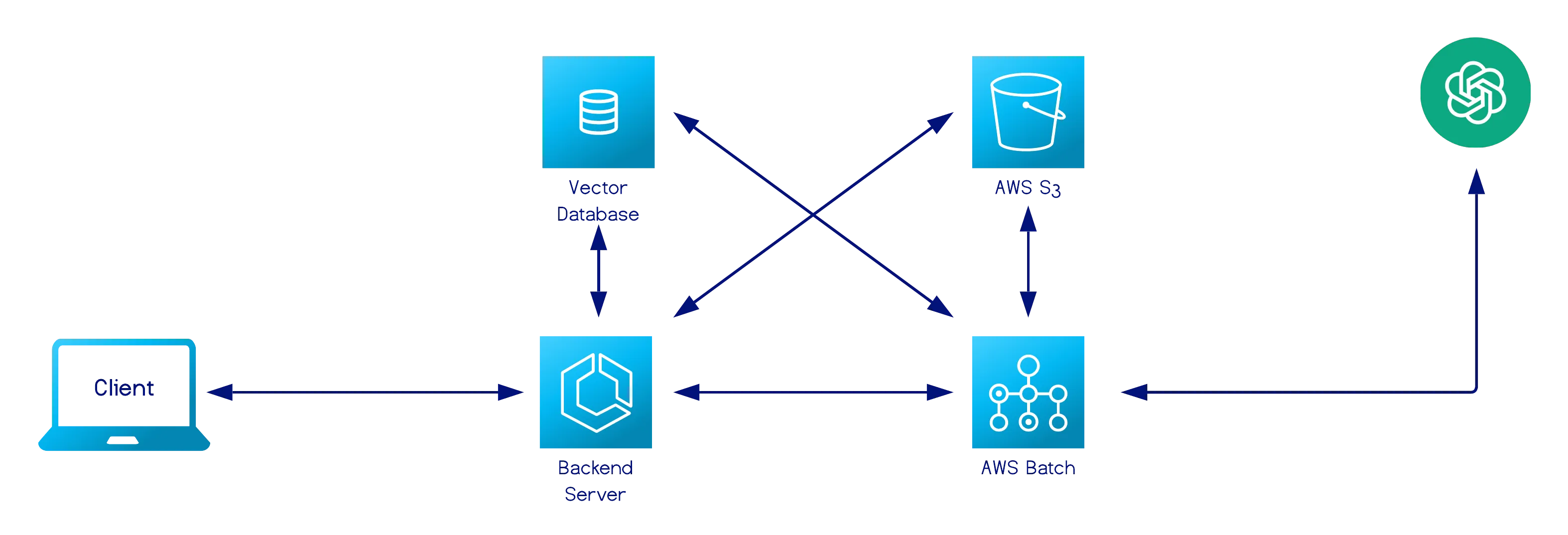 AWS Batch creates jobs that read from S3 and write to a Vector Database