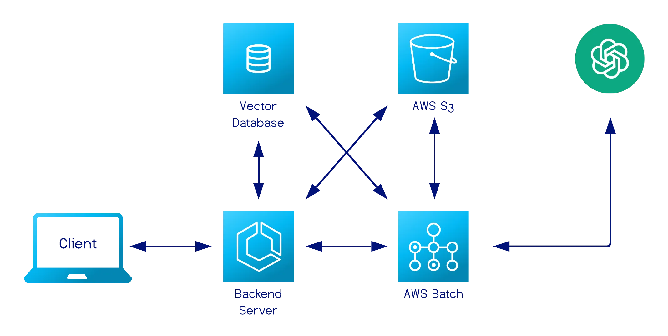 AWS Batch creates jobs that read from S3 and write to a Vector Database