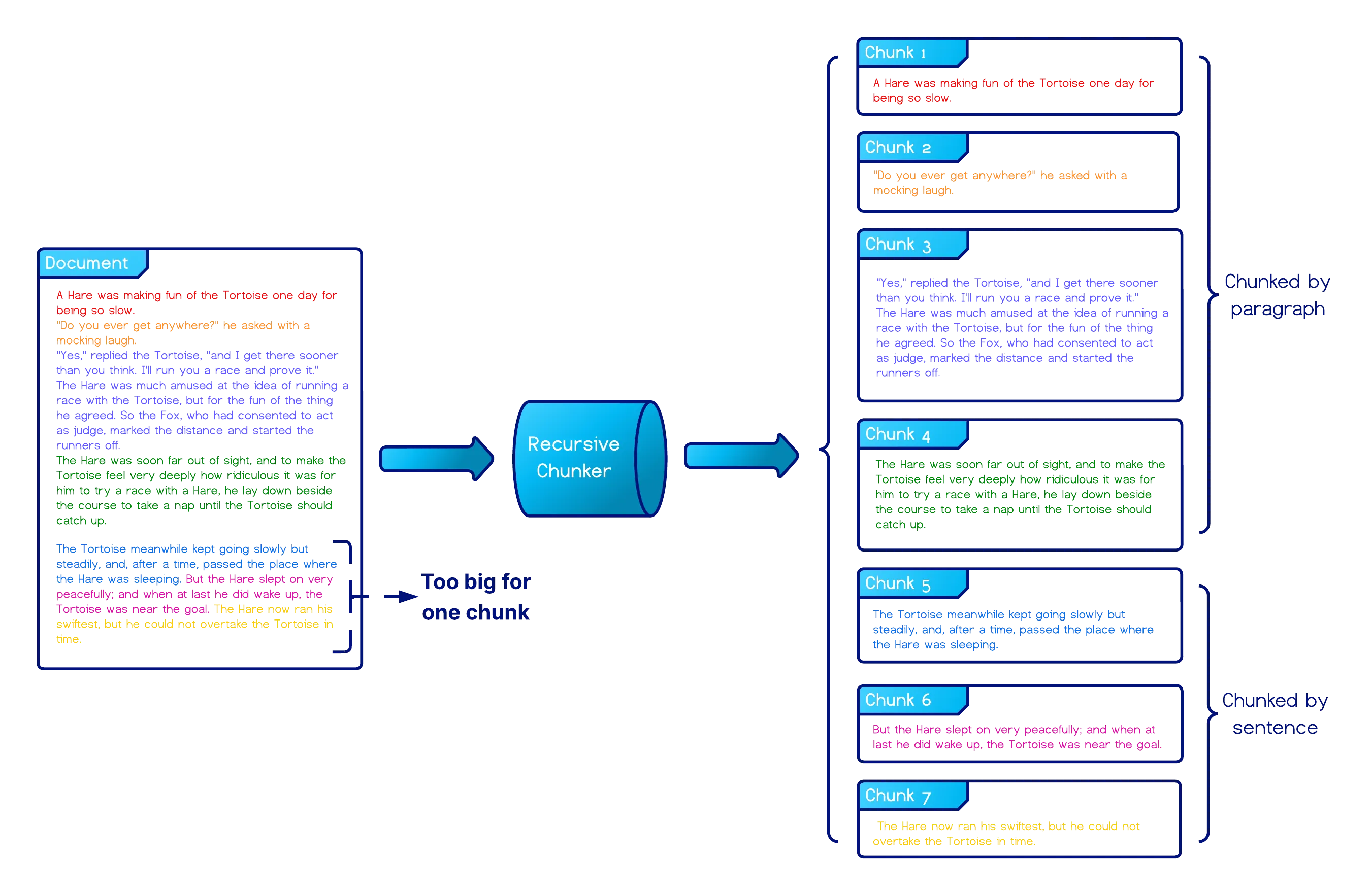 A document split into paragraphs and sentences for paragraphs that are too large
