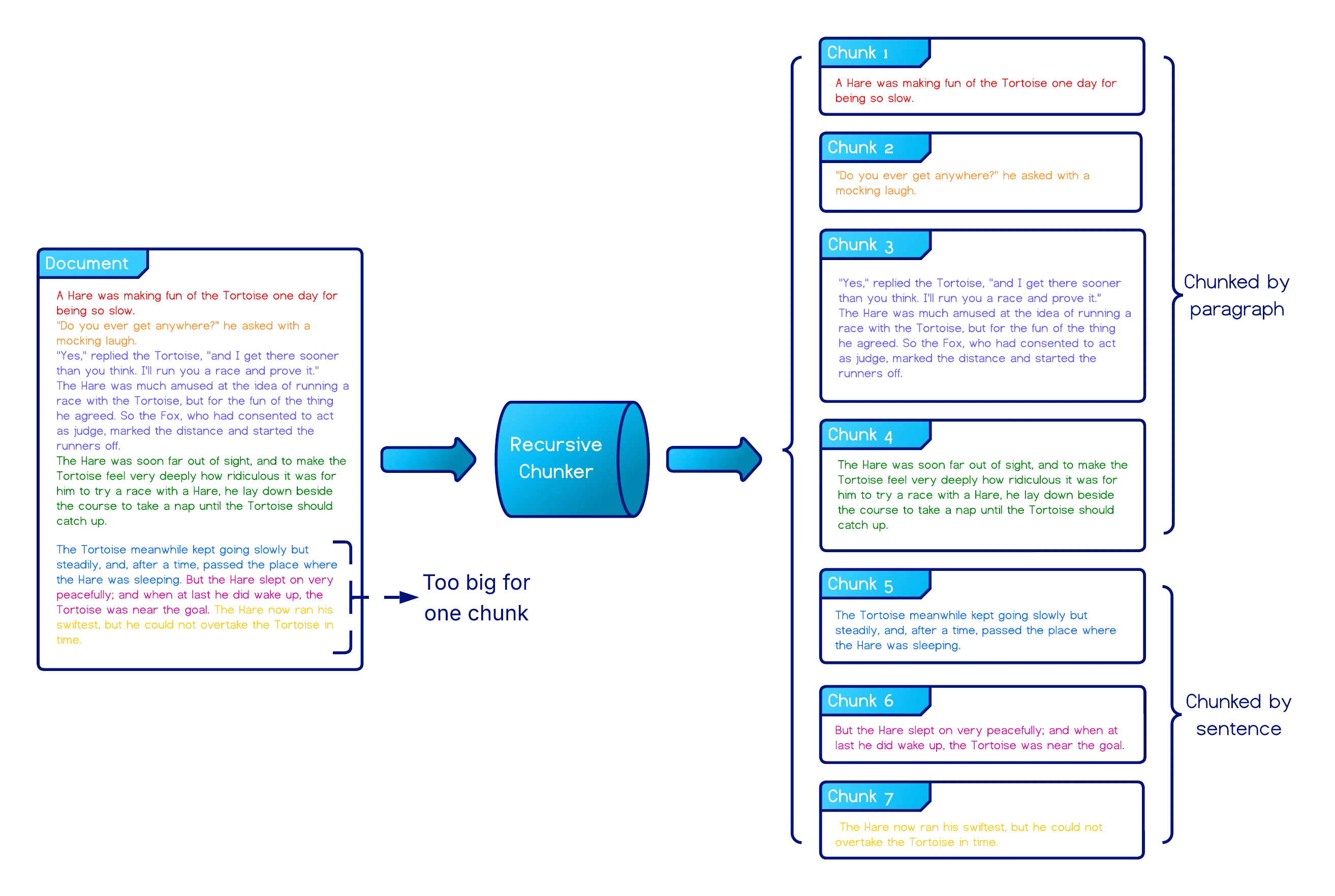 A document split into paragraphs and sentences for paragraphs that are too large
