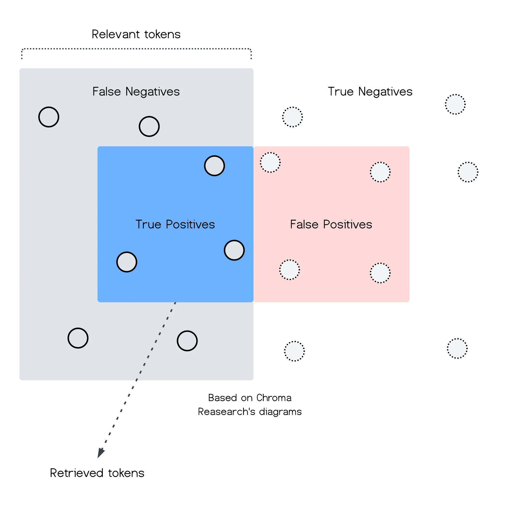 True/False Positives/Negatives for Token Retrieval