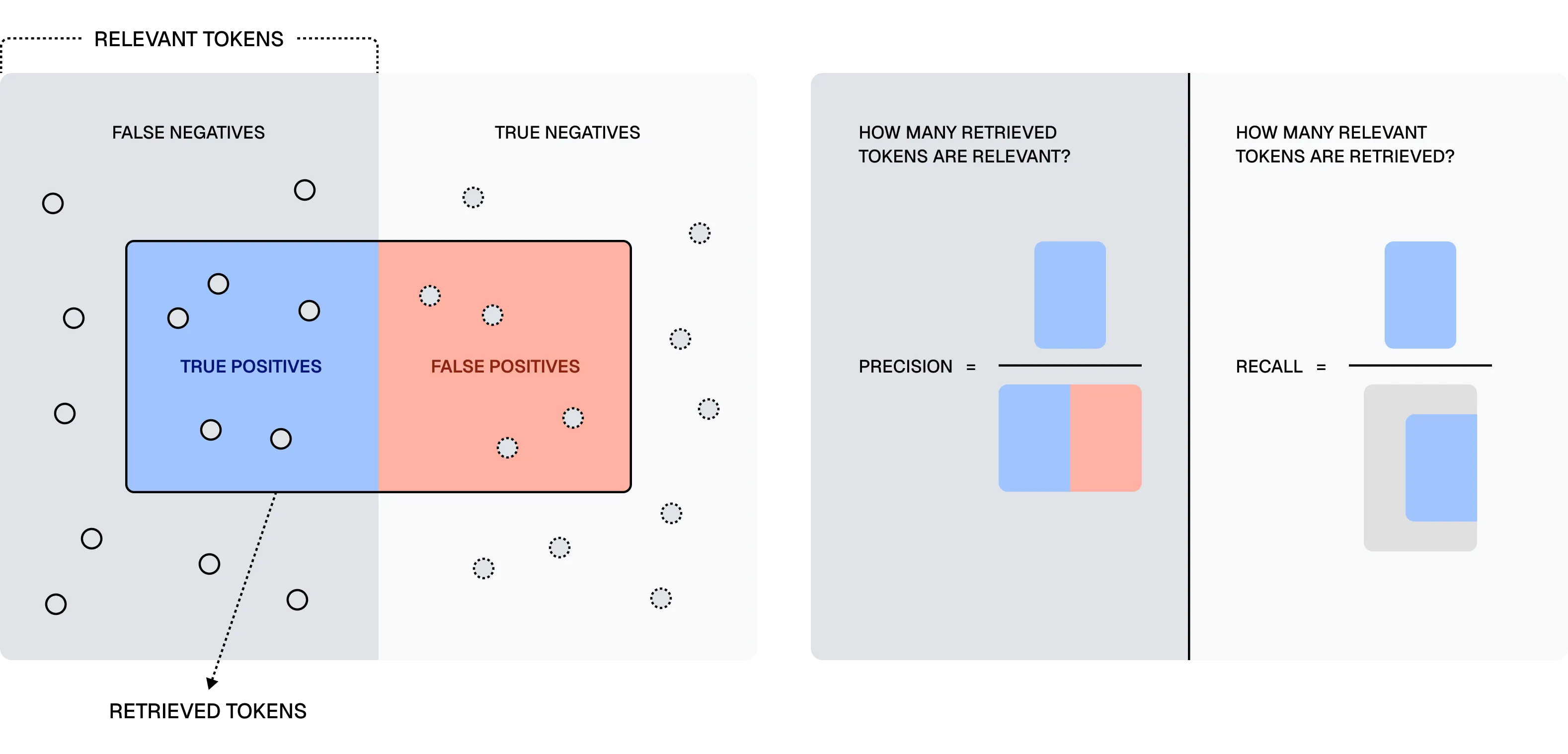 True/False Positives/Negatives for Token Retrieval, and  True Positives / Total Retrieved, Recall: True Positives / Total Relevant